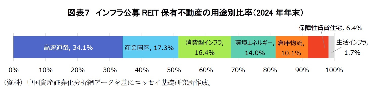 図表７　インフラ公募REIT保有不動産の用途別比率（2024年年末）
