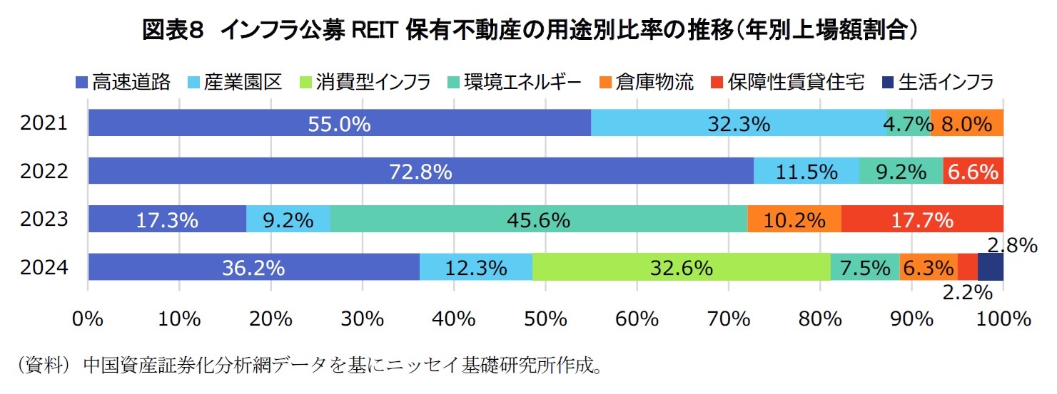 図表８　インフラ公募REIT保有不動産の用途別比率の推移（年別上場額割合）