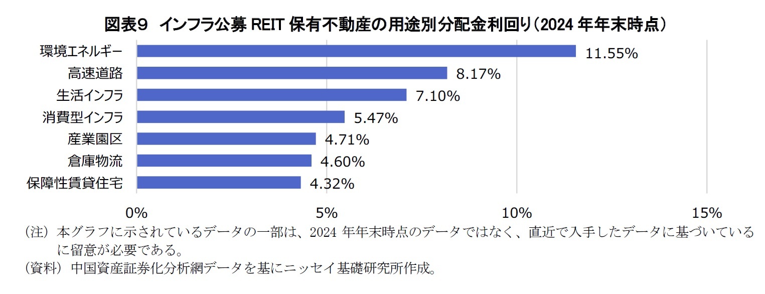 図表９　インフラ公募REIT保有不動産の用途別分配金利回り（2024年年末時点）
