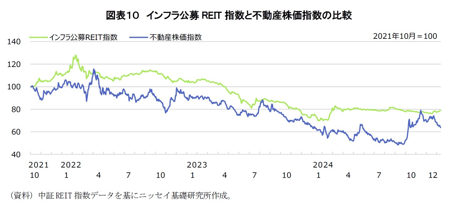 図表10 インフラ公募REIT指数と不動産株価指数の比較