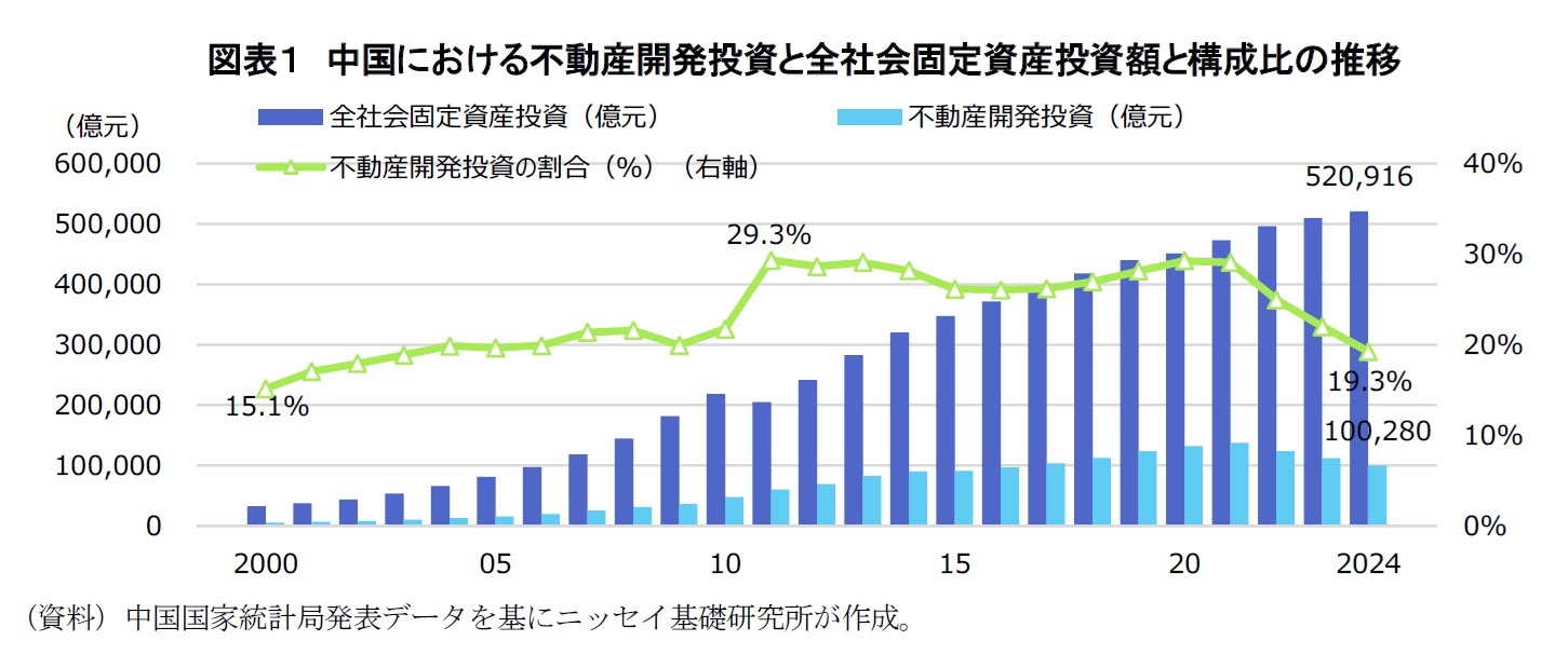 図表１　中国における不動産開発投資と全社会固定資産投資額と構成比の推移