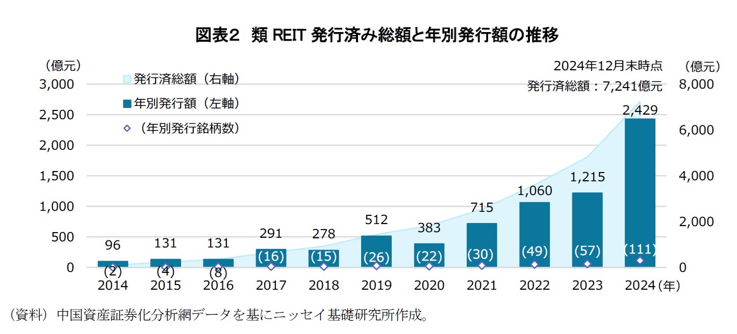 図表２　類REIT発行済み総額と年別発行額の推移