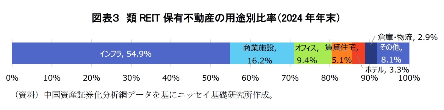図表３　類REIT保有不動産の用途別比率（2024年年末）