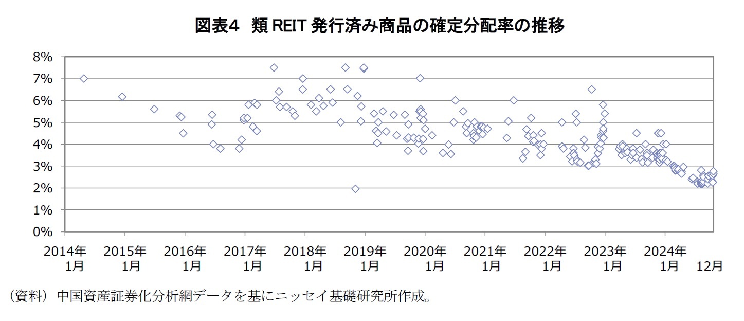図表４　類REIT発行済み商品の確定分配率の推移
