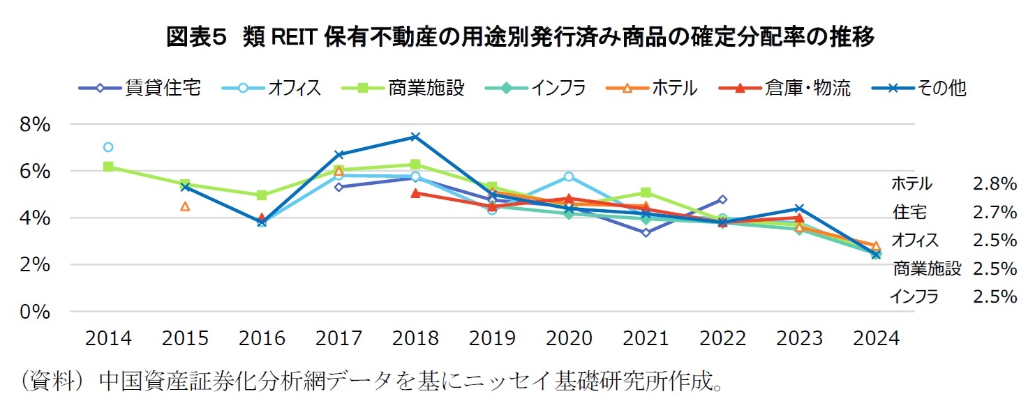 図表５　類REIT保有不動産の用途別発行済み商品の確定分配率の推移
