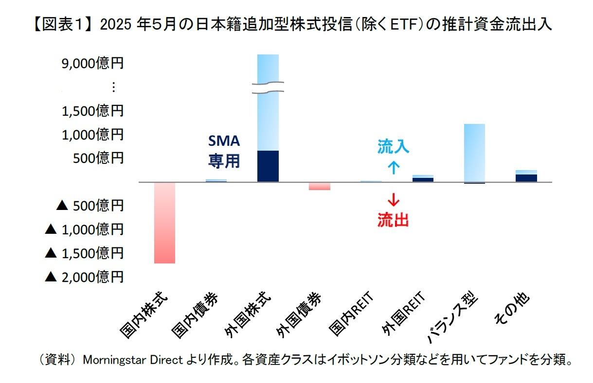 【図表１】 2025年５月の日本籍追加型株式投信（除くETF）の推計資金流出入