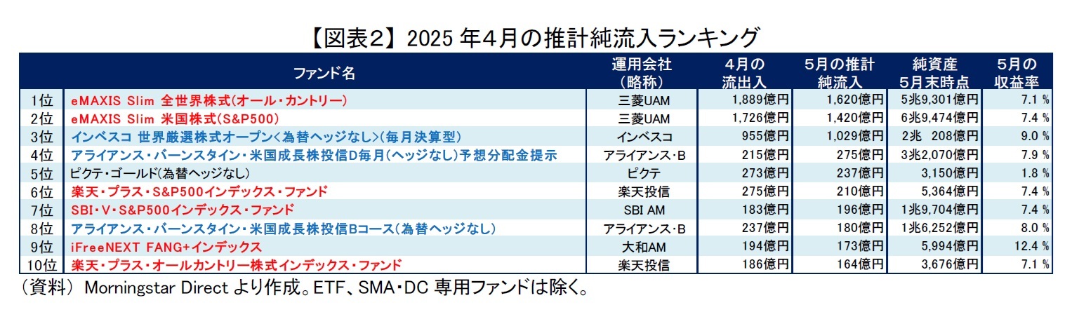 【図表２】 2025年４月の推計純流入ランキング