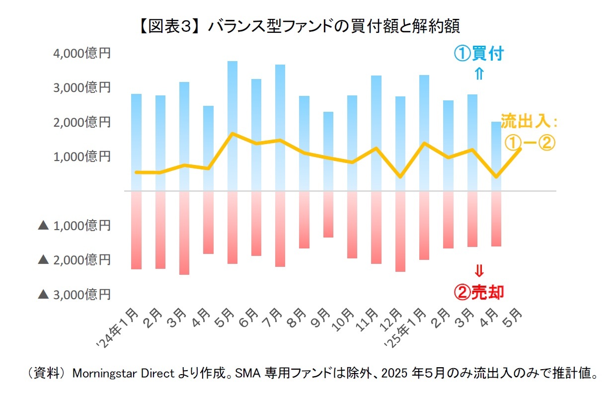 【図表３】 バランス型ファンドの買付額と解約額