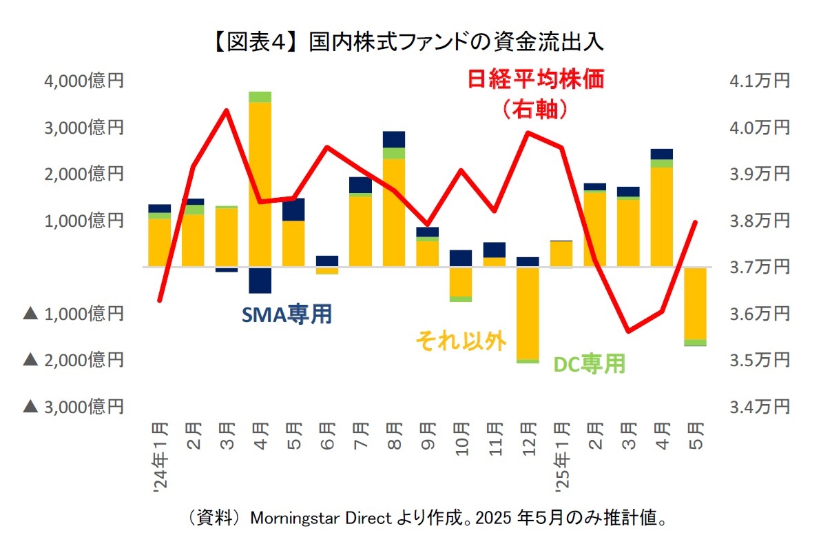 【図表４】 国内株式ファンドの資金流出入