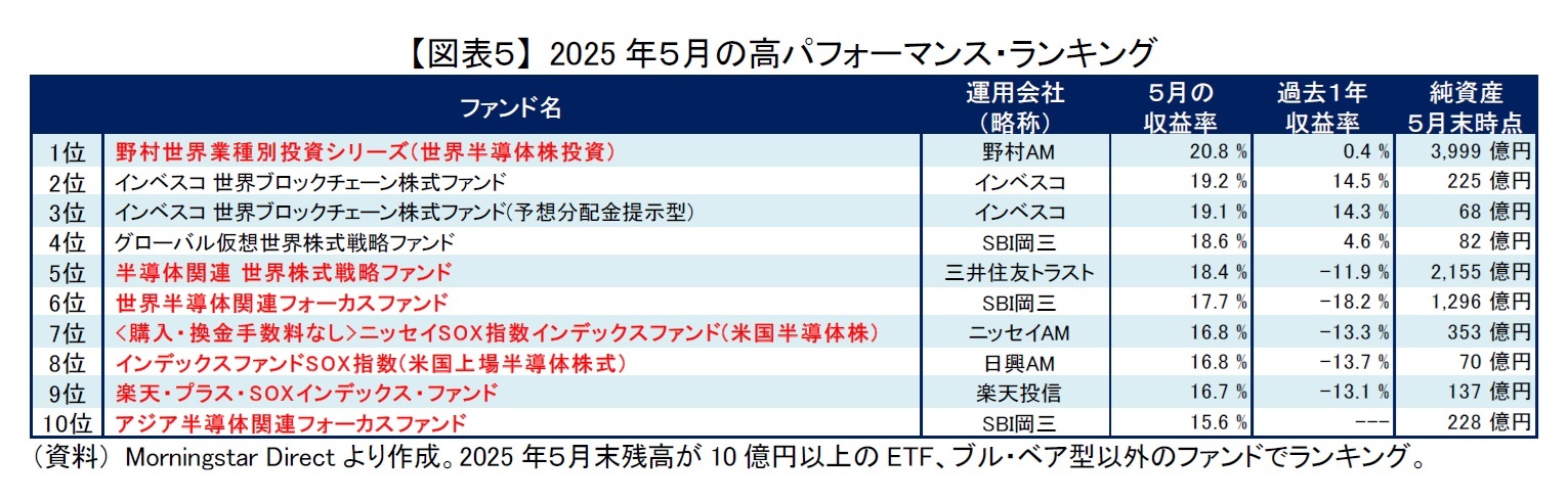 【図表５】 2025年５月の高パフォーマンス・ランキング