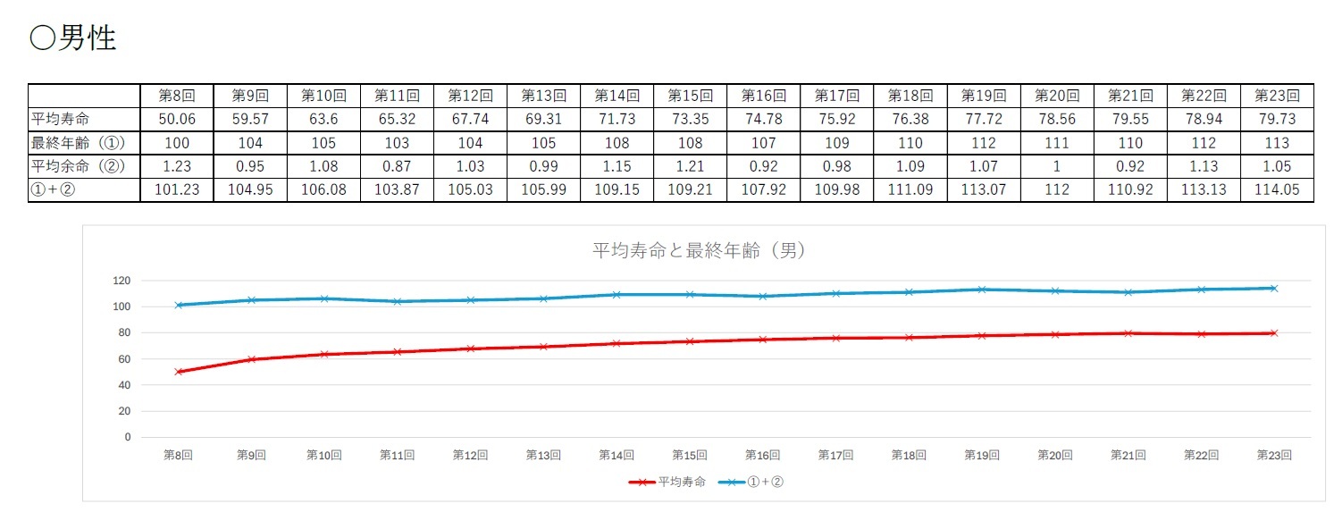 平均寿命と最終年齢（男）