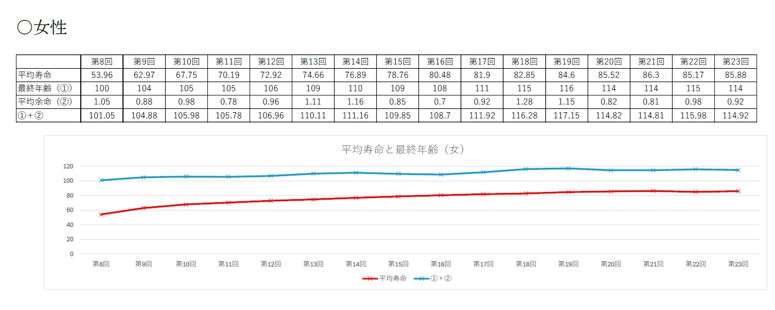 平均寿命と最終年齢（女）