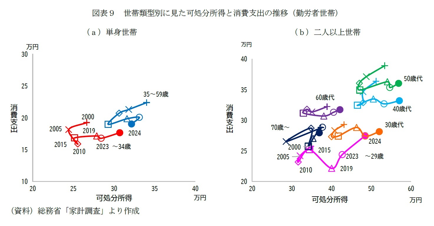 図表９　世帯類型別に見た可処分所得と消費支出の推移（勤労者世帯）