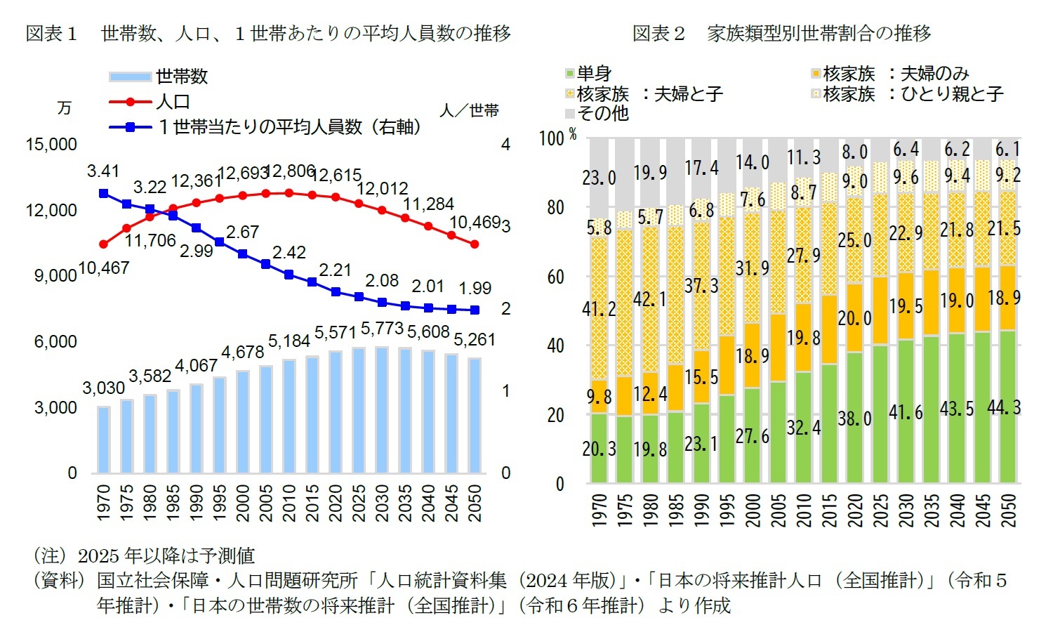 図表1 世帯数、人口、1世帯あたりの平均人員数の推移/図表2 家族類型別世帯割合の推移