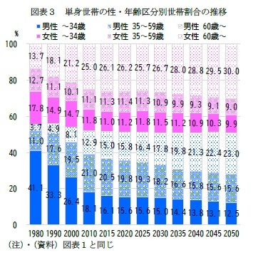 図表3 単身世帯の性・年齢区分別世帯割合の推移