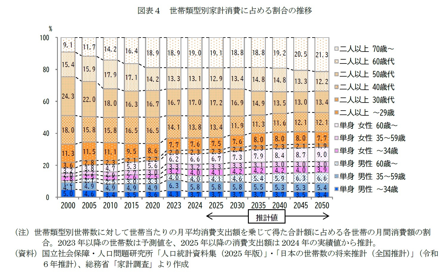 図表４　世帯類型別家計消費に占める割合の推移
