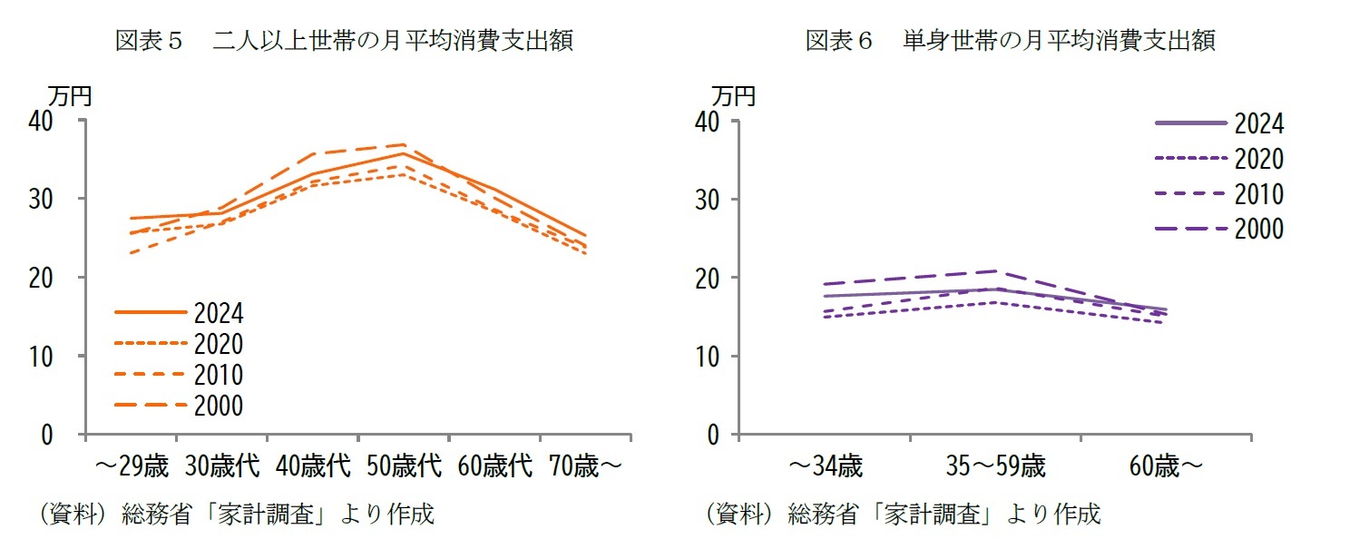 図表5 二人以上世帯の月平均消費支出額/図表6 単身世帯の月平均消費支出額