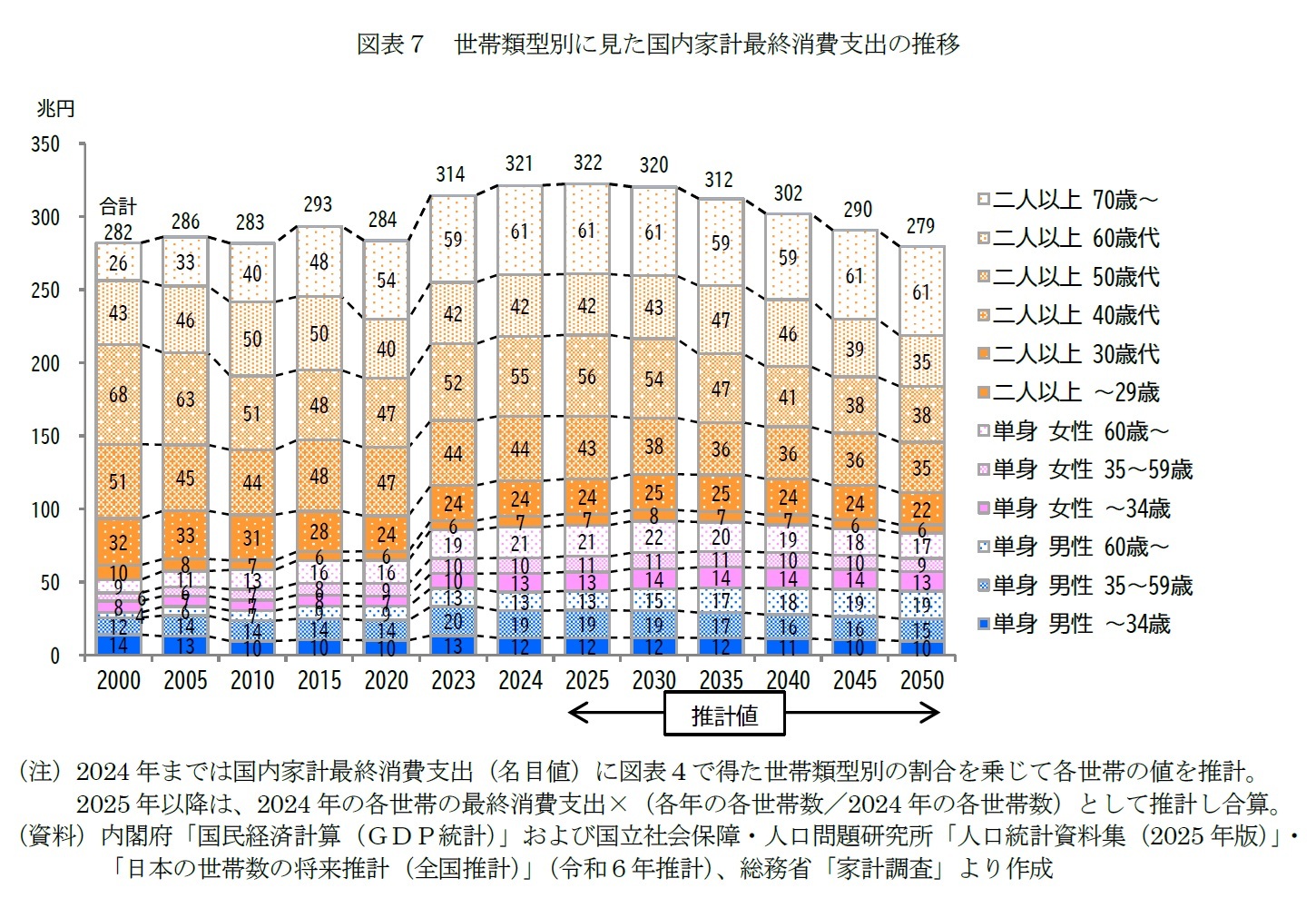 図表7 世帯類型別に見た国内家計最終消費支出の推移