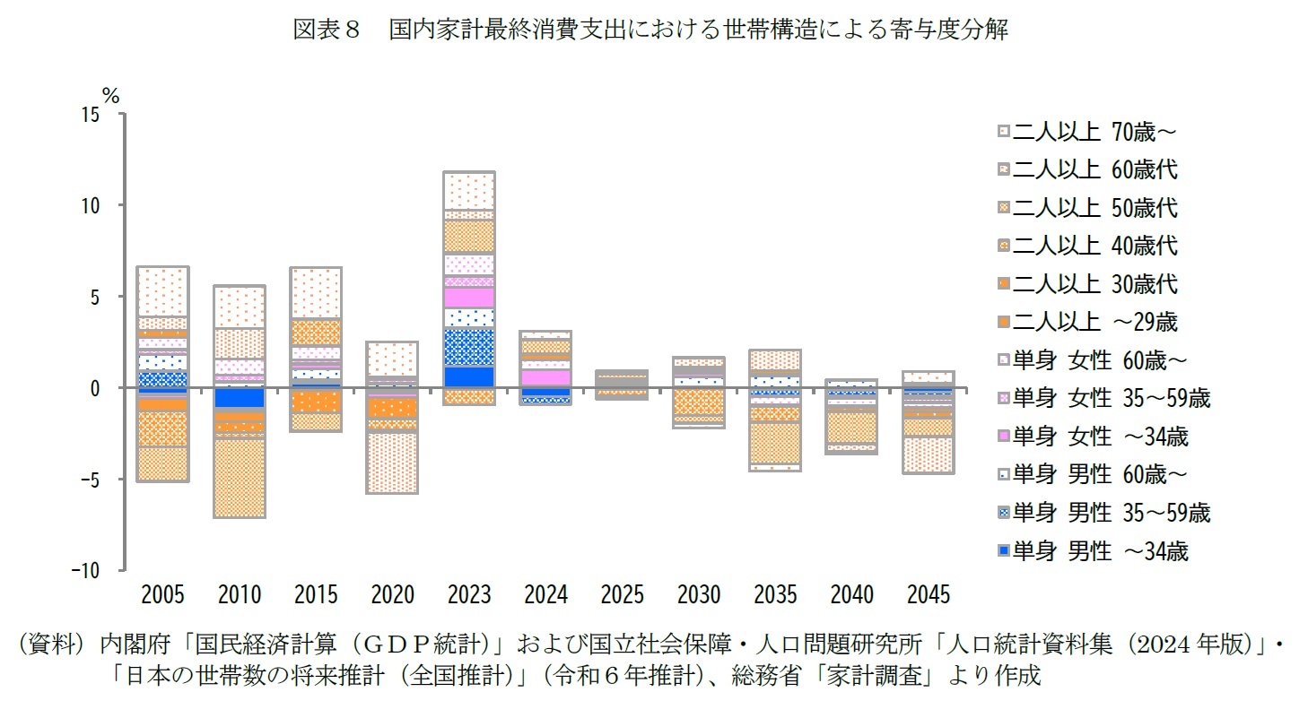 図表８　国内家計最終消費支出における世帯構造による寄与度分解