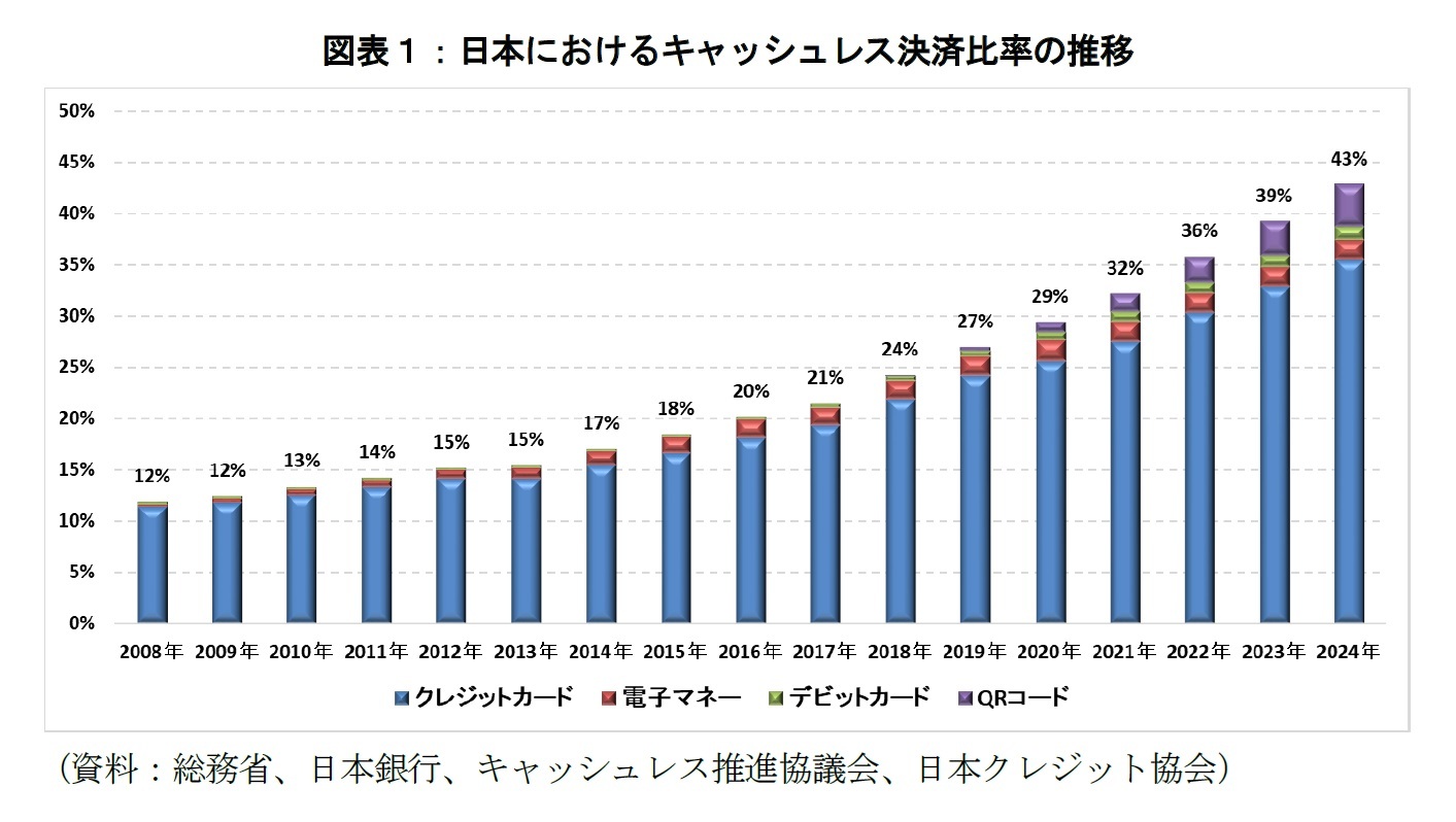 図表1:日本におけるキャッシュレス決済比率の推移