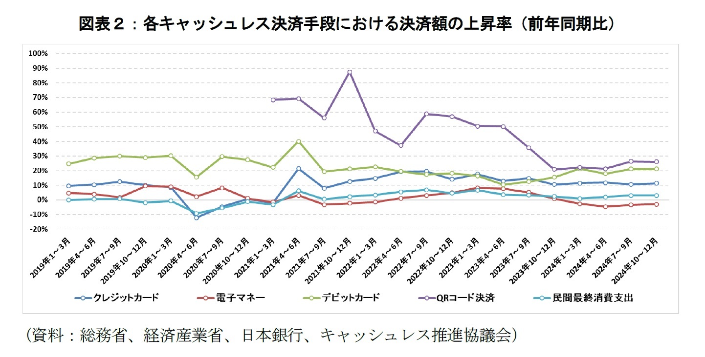 図表２：各キャッシュレス決済手段における決済額の上昇率（前年同期比）