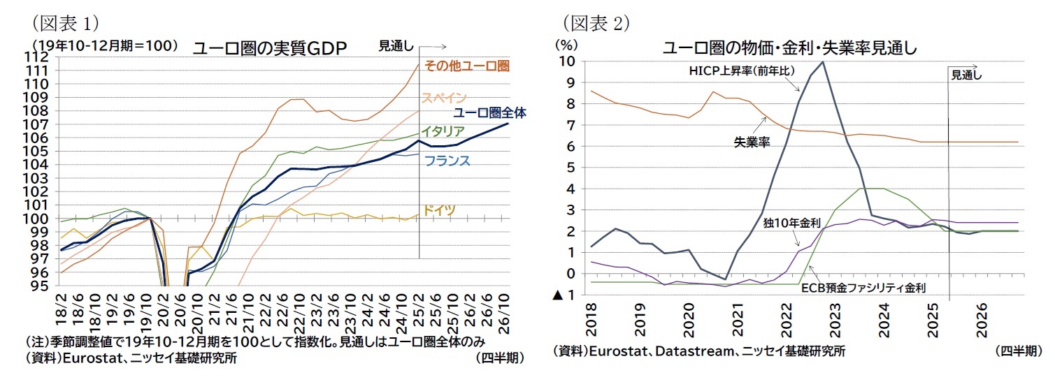 （図表1）ユーロ圏の実質ＧＤＰ/（図表2）ユーロ圏の物価・金利・失業率見通し