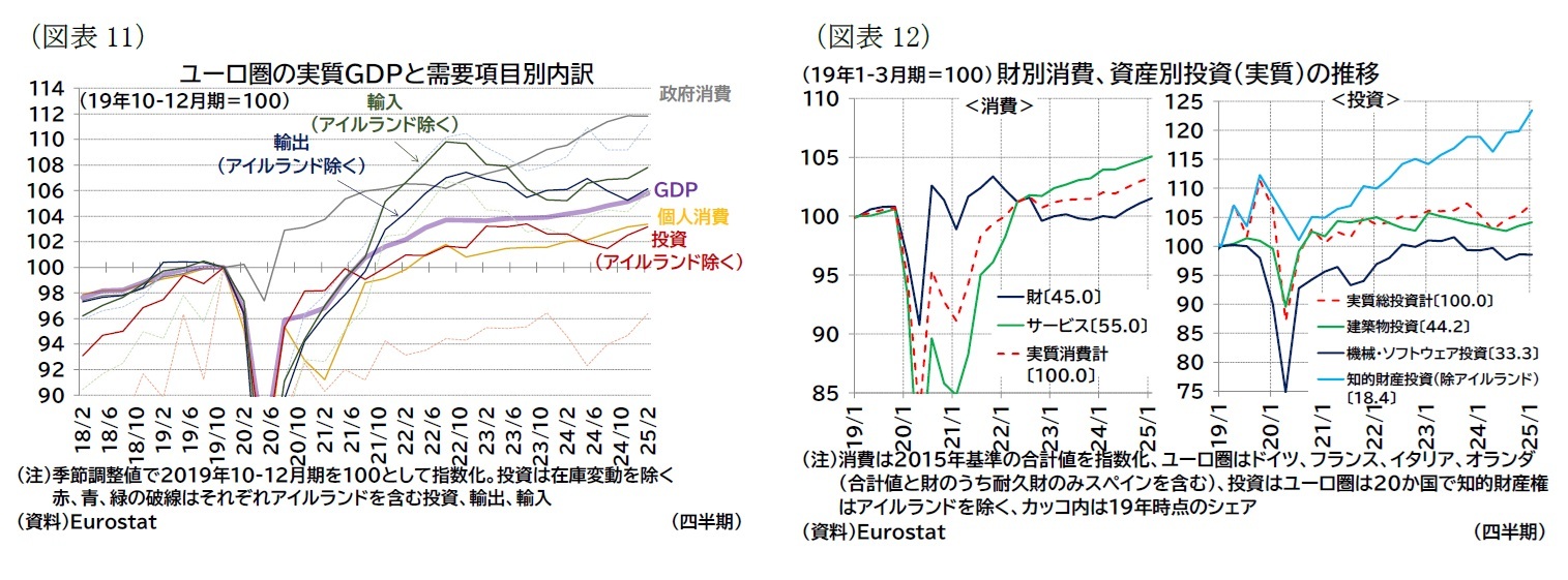 （図表11）ユーロ圏の実質ＧＤＰと需要項目別内訳/（図表12）財別消費、資産別投資（実質）の推移