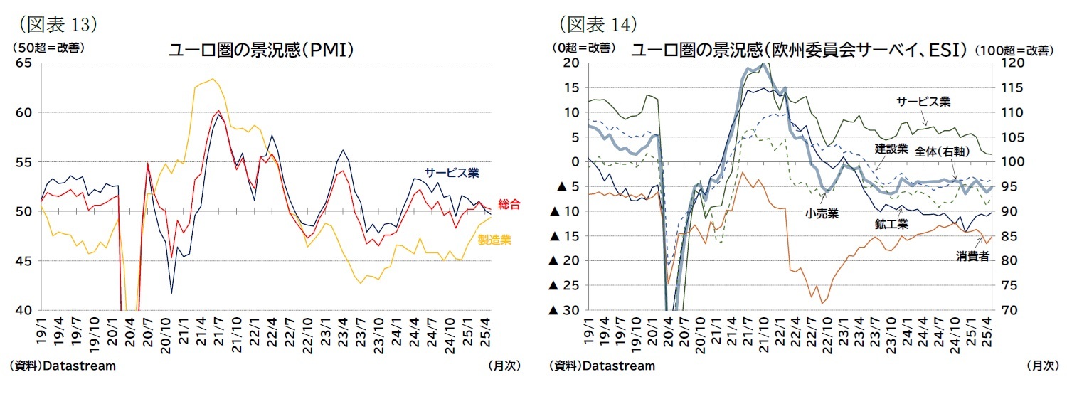 （図表13）ユーロ圏の景況感（ＰＭＩ）/（図表14）ユーロ圏の景況感（欧州委員会サーベイ、ＥＳＩ）