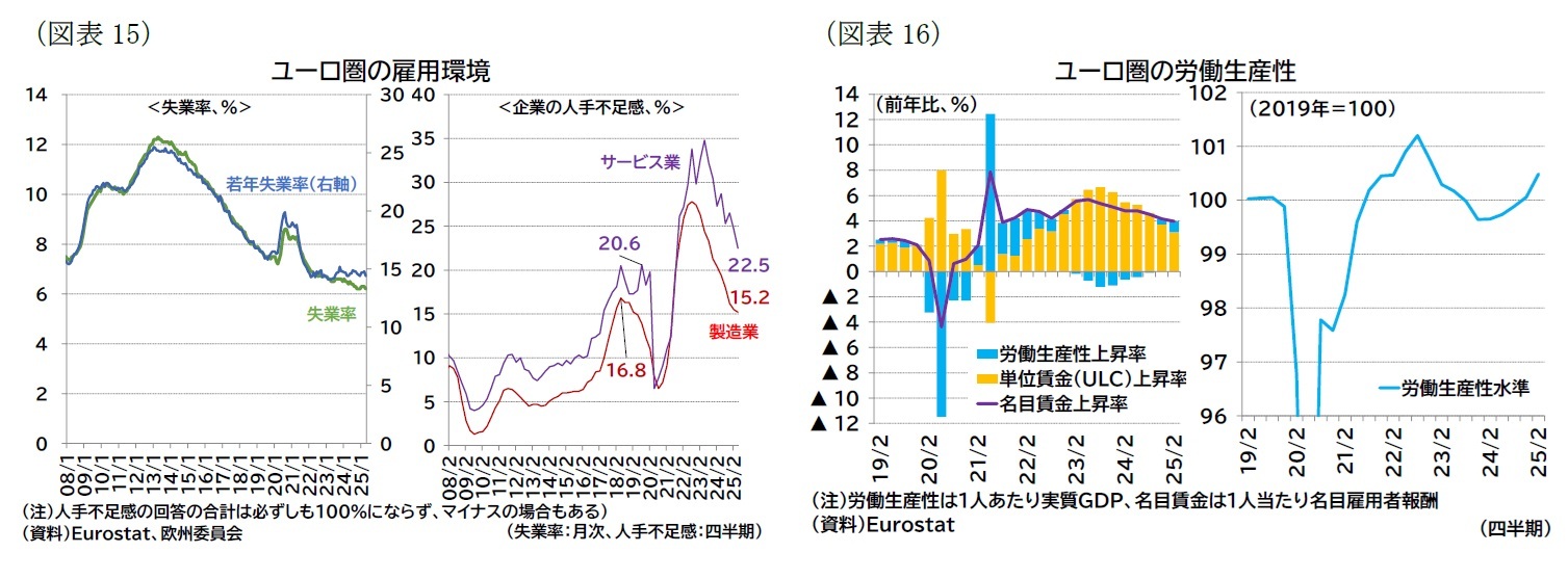 （図表15）ユーロ圏の雇用環境/（図表16）ユーロ圏の労働生産性