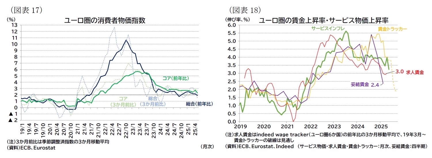 (図表17)ユーロ圏の消費者物価指数/(図表18)ユーロ圏の賃金上昇率・サービス物価上昇率