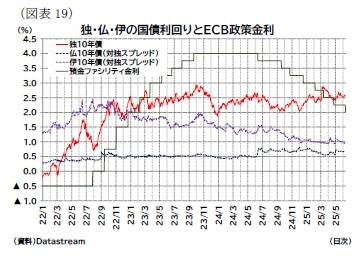(図表19)独・仏・伊の国債利回りとECB政策金利