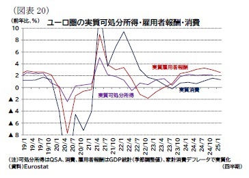 (図表20)ユーロ圏の実質可処分所得・雇用者報酬・消費