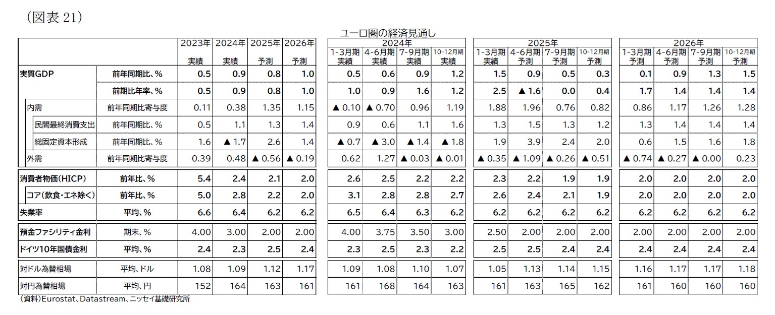 （図表21）ユーロ圏の経済見通し