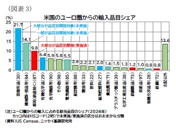(図表3)米国のユーロ圏からの輸入品目シェア