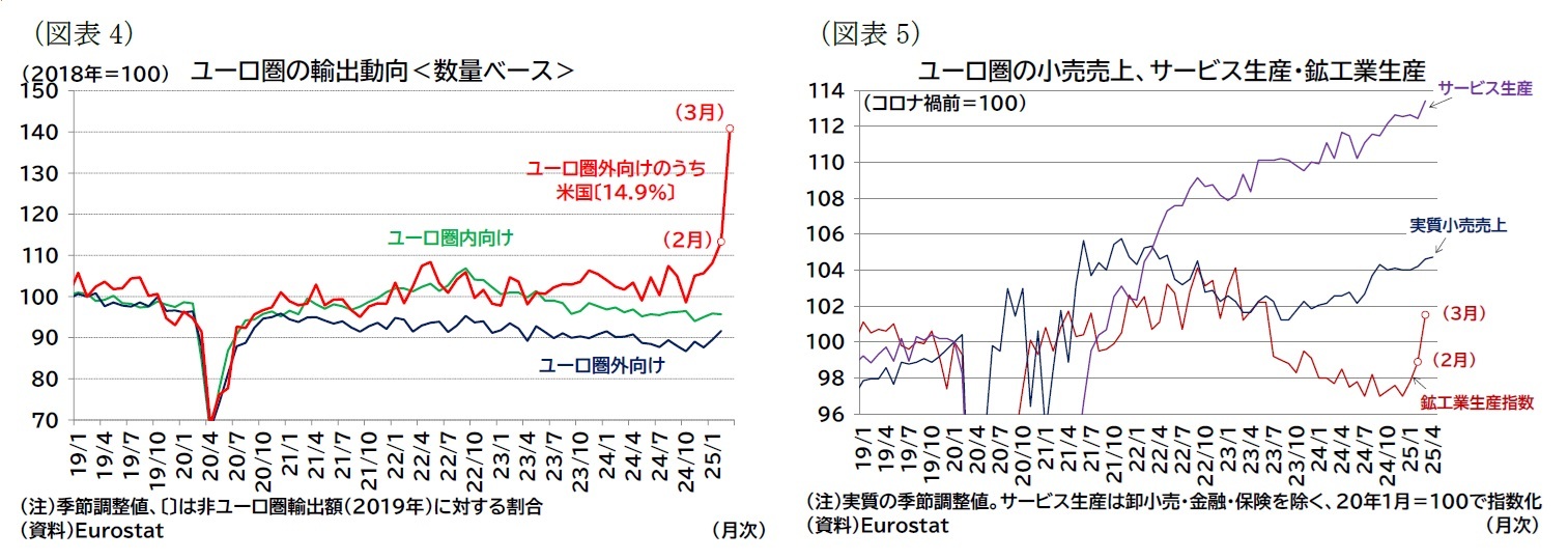 （図表4）ユーロ圏の輸出動向＜数量ベース＞/（図表5）ユーロ圏の小売売上、サービス生産・鉱工業生産
