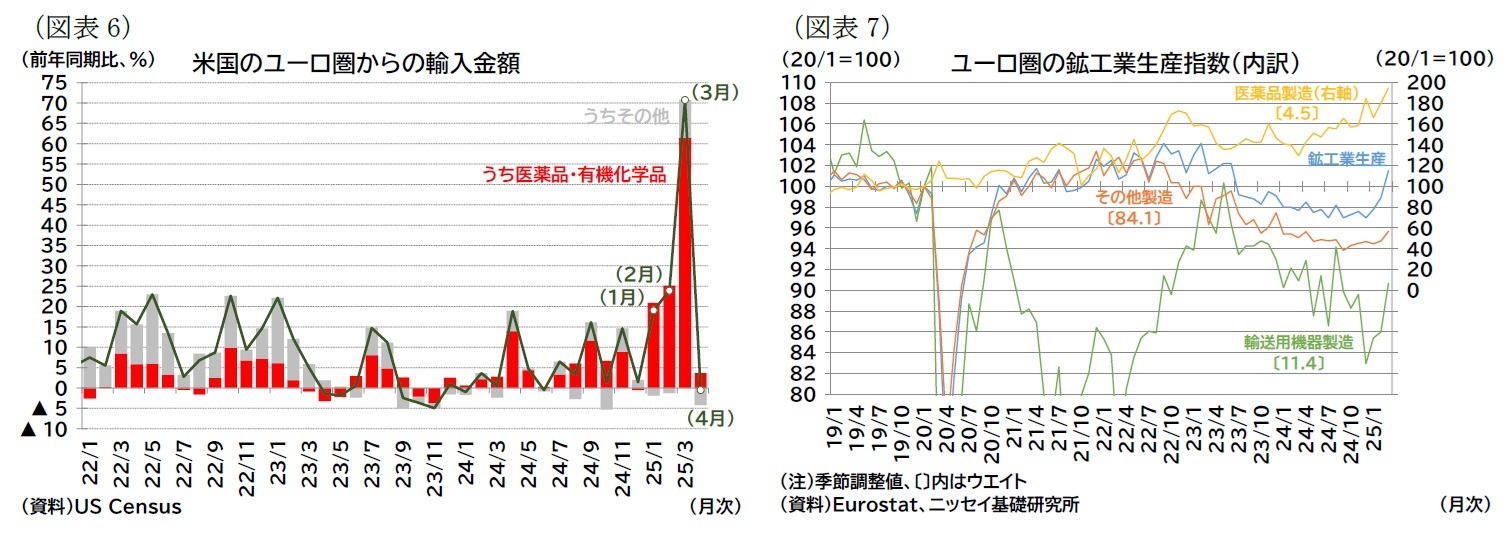 （図表6）米国のユーロ圏からの輸入金額/（図表7）ユーロ圏の鉱工業生産指数（内訳）