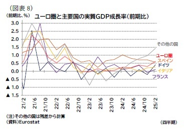 (図表8)ユーロ圏と主要国の実質GDP成長率(前期比)