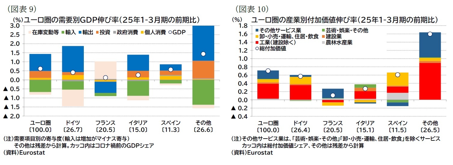 (図表9)ユーロ圏の需要別GDP伸び率(25年1-3月期の前期比)/(図表10)ユーロ圏の産業別付加価値伸び率(25年1-3月期の前期比)