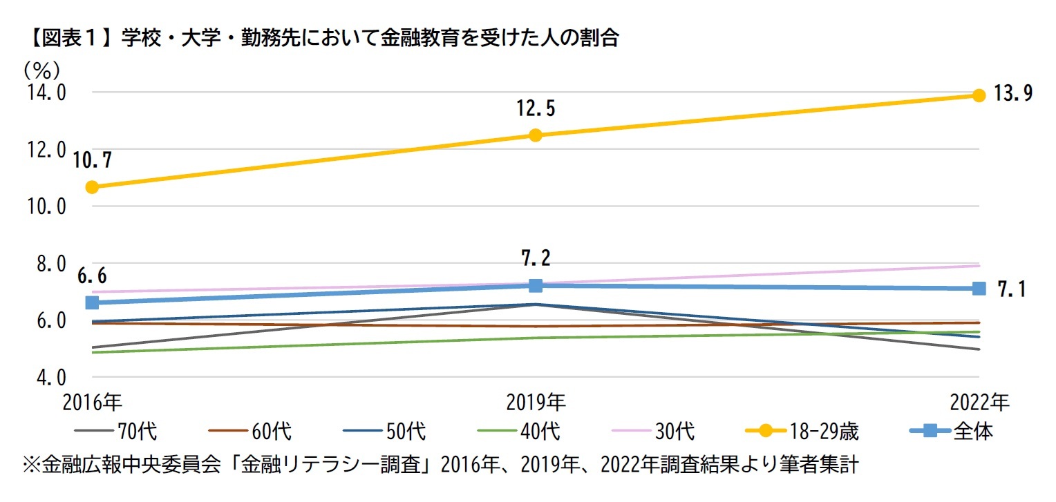 【図表１】学校・大学・勤務先において金融教育を受けた人の割合
