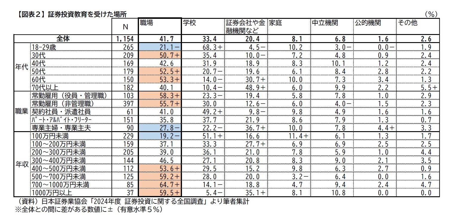 【図表２】証券投資教育を受けた場所