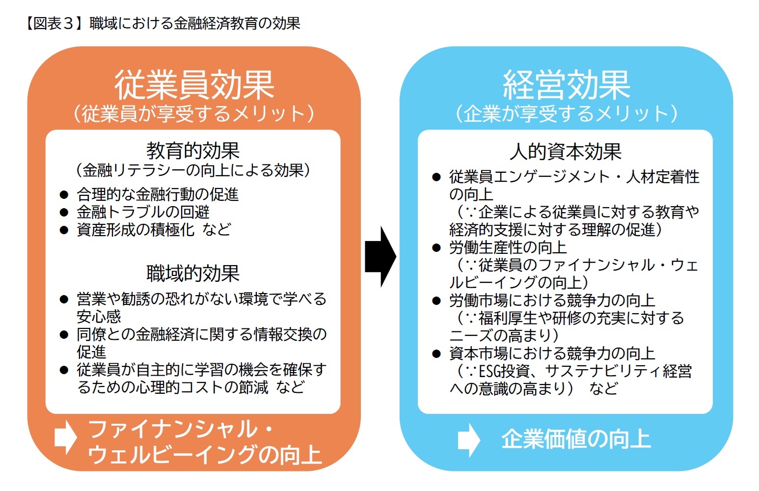 【図表３】職域における金融経済教育の効果