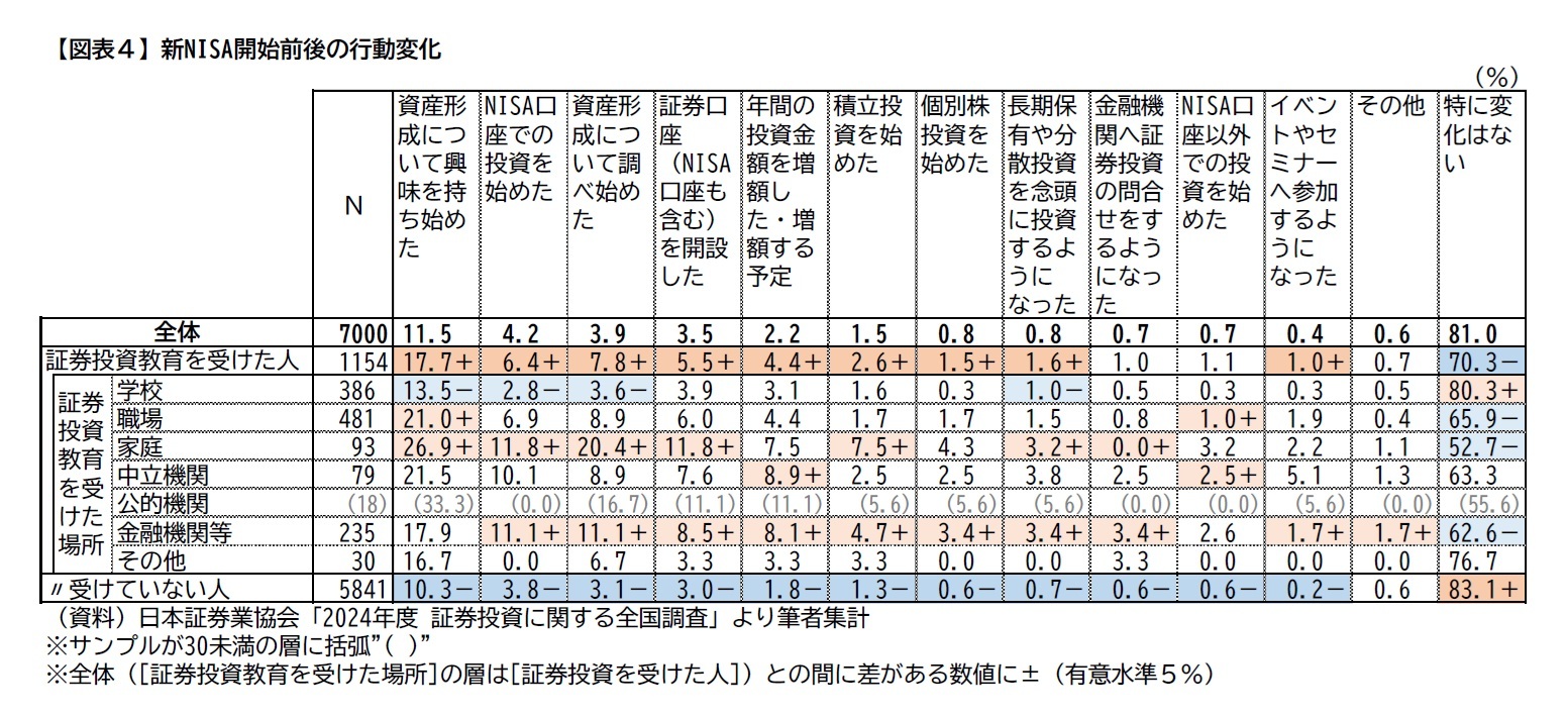 【図表４】新NISA開始前後の行動変化