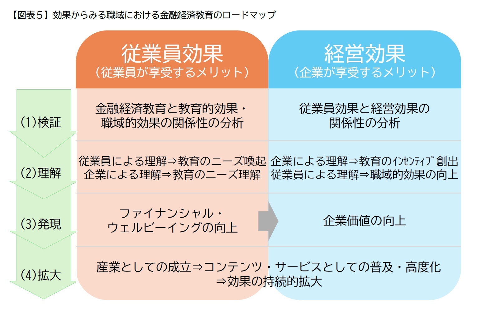 【図表５】効果からみる職域における金融経済教育のロードマップ