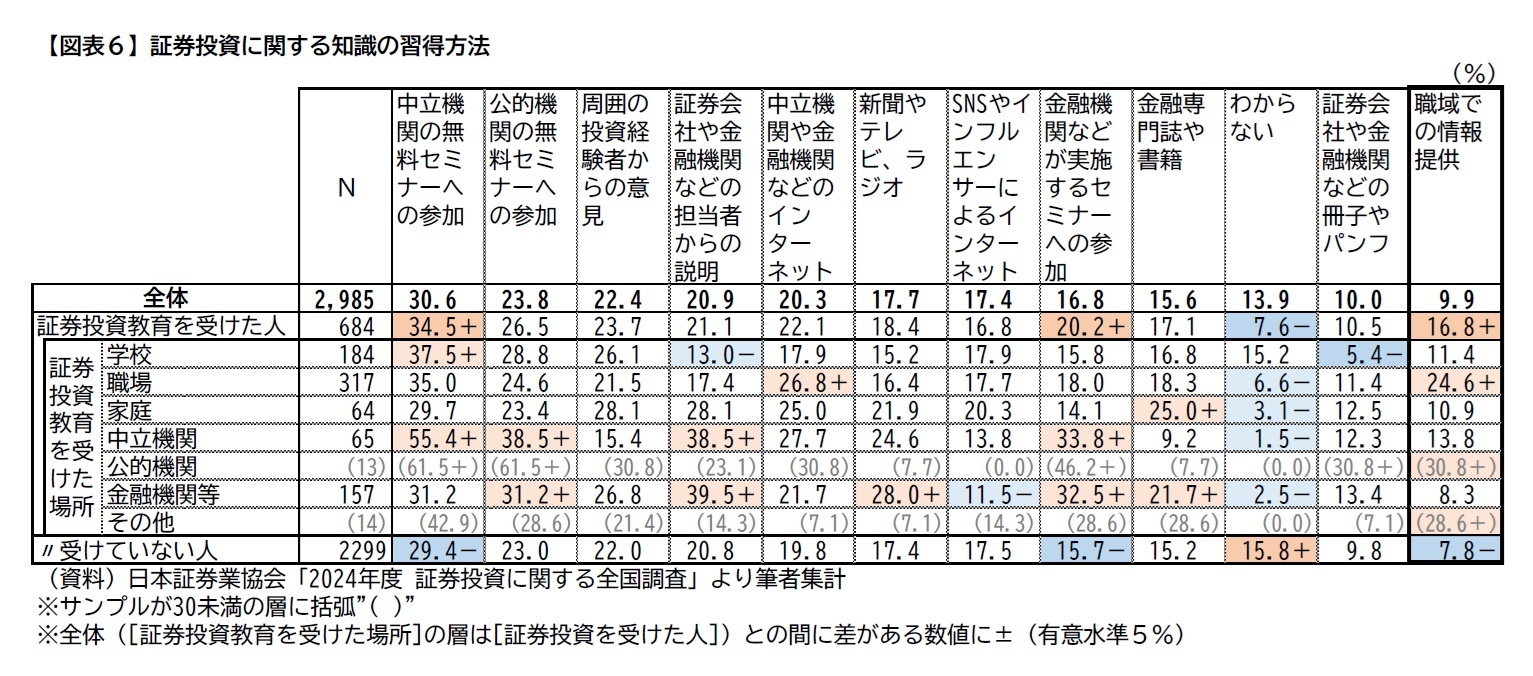【図表6】証券投資に関する知識の習得方法