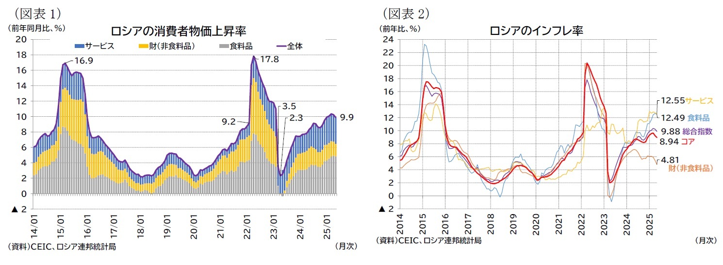 (図表1)ロシアの消費者物価上昇率/(図表2)ロシアのインフレ率