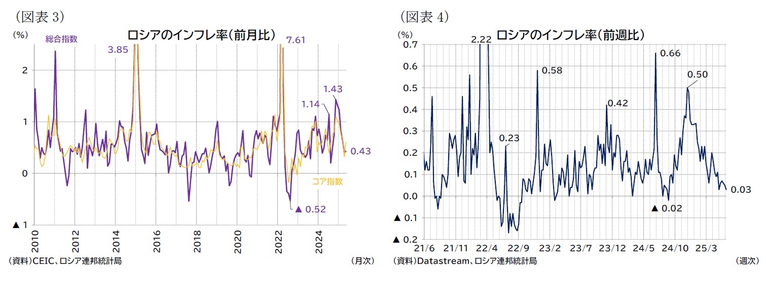 （図表3）ロシアのインフレ率（前月比）/（図表4）ロシアのインフレ率（前週比）