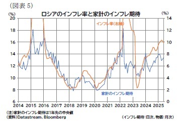（図表5）ロシアのインフレ率と家計のインフレ期待