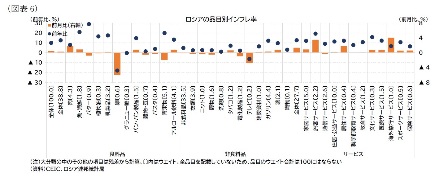 （図表6）ロシアの品目別インフレ率