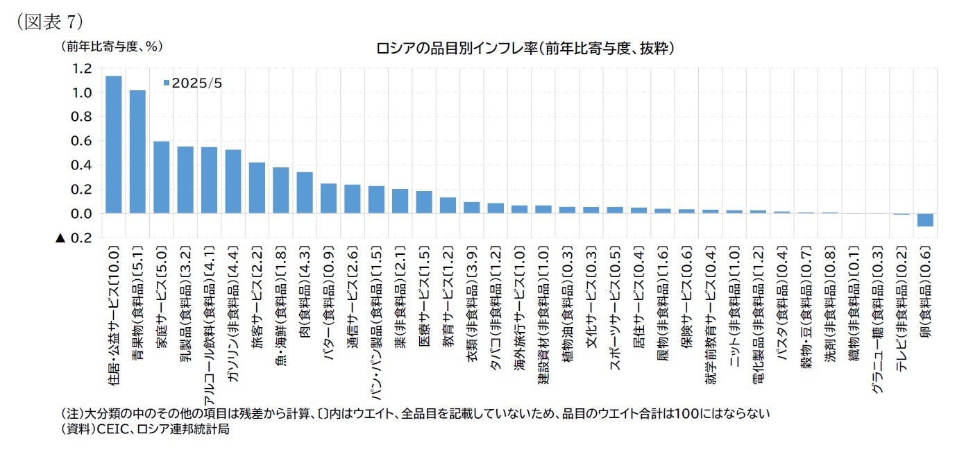 （図表7）ロシアの品目別インフレ率（前年比寄与度、抜粋）