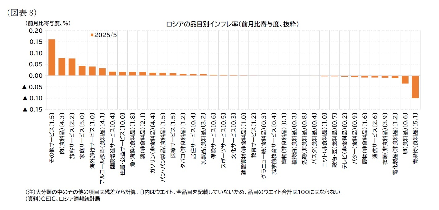 （図表8）ロシアの品目別インフレ率（前月比寄与度、抜粋）